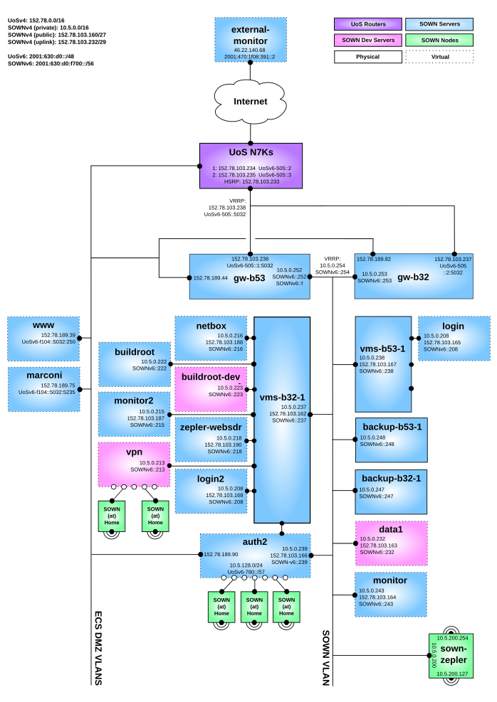 SOWN Topology 2022-10-17